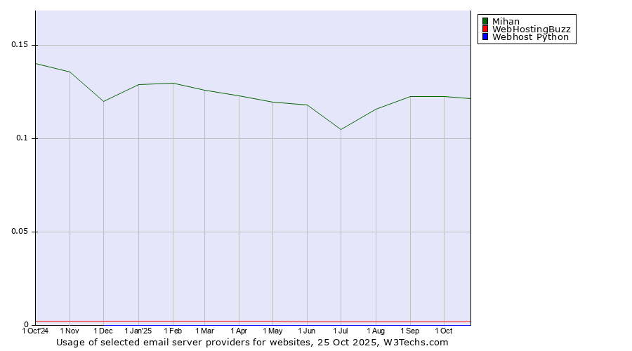 Historical trends in the usage of Mihan vs. WebHostingBuzz vs. Webhost Python