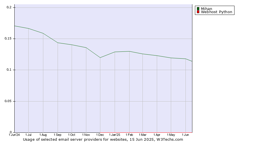Historical trends in the usage of Mihan vs. Webhost Python
