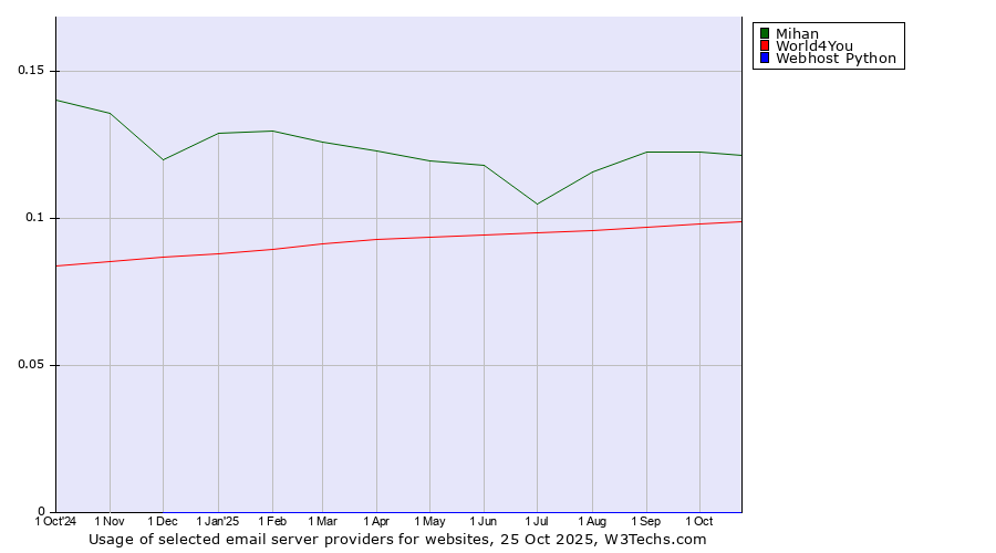 Historical trends in the usage of Mihan vs. World4You vs. Webhost Python