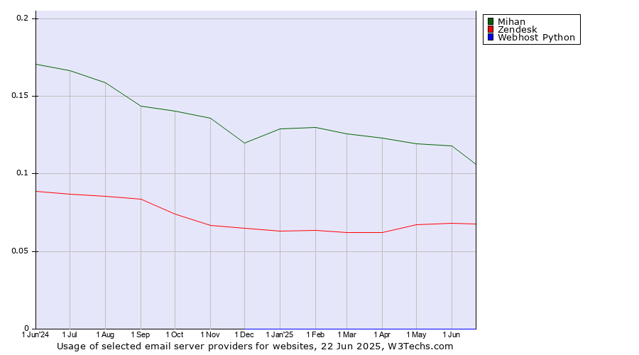 Historical trends in the usage of Mihan vs. Zendesk vs. Webhost Python