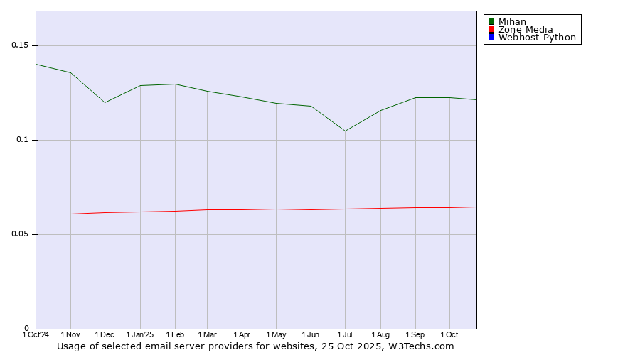 Historical trends in the usage of Mihan vs. Zone Media vs. Webhost Python