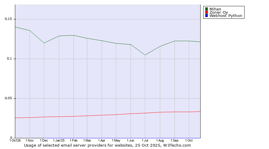 Historical trends in the usage of Mihan vs. Zoner Oy vs. Webhost Python
