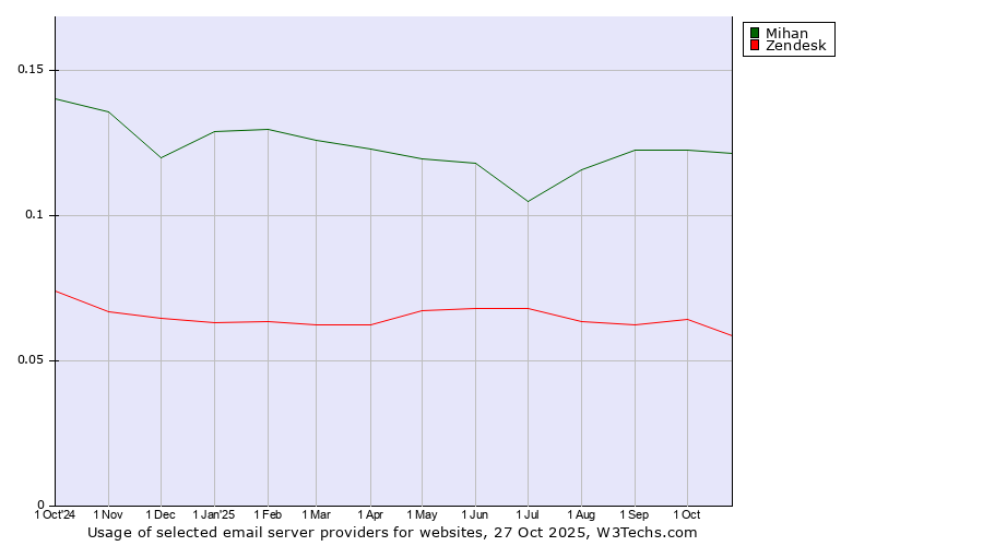 Historical trends in the usage of Mihan vs. Zendesk