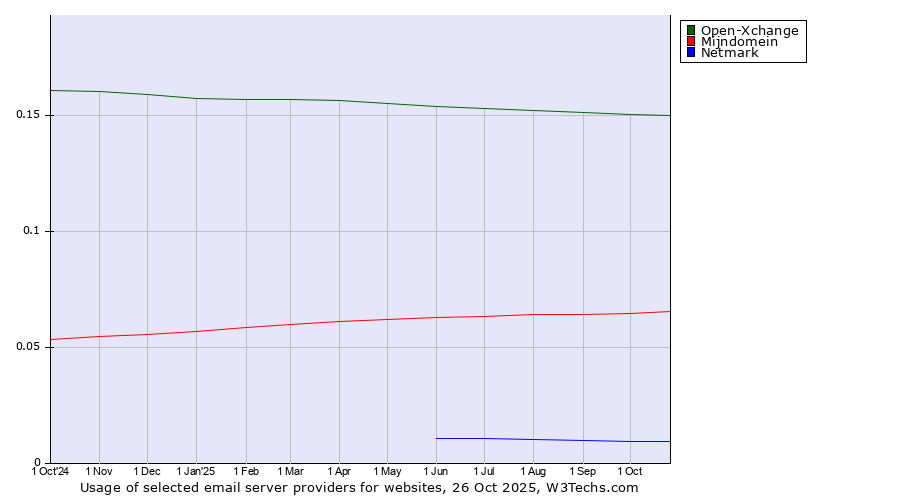 Historical trends in the usage of Open-Xchange vs. Mijndomein vs. Netmark