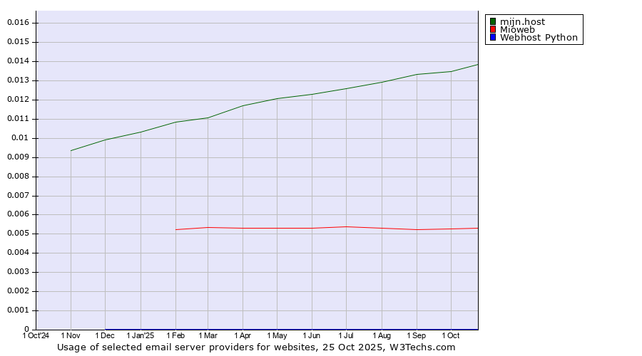 Historical trends in the usage of mijn.host vs. Mioweb vs. Webhost Python