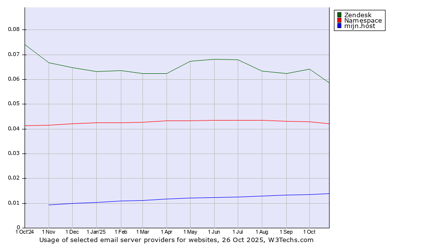 Historical trends in the usage of Zendesk vs. Namespace vs. mijn.host