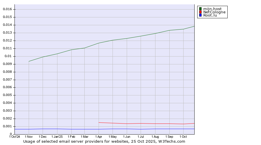 Historical trends in the usage of mijn.host vs. NetCologne vs. Root.lu