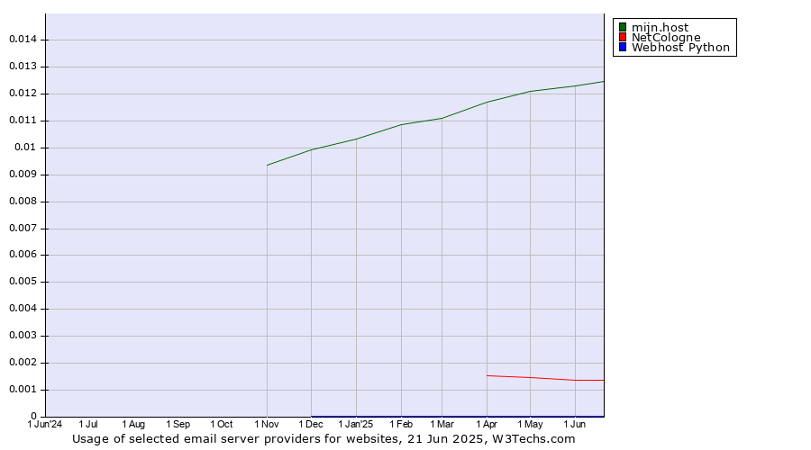 Historical trends in the usage of mijn.host vs. NetCologne vs. Webhost Python
