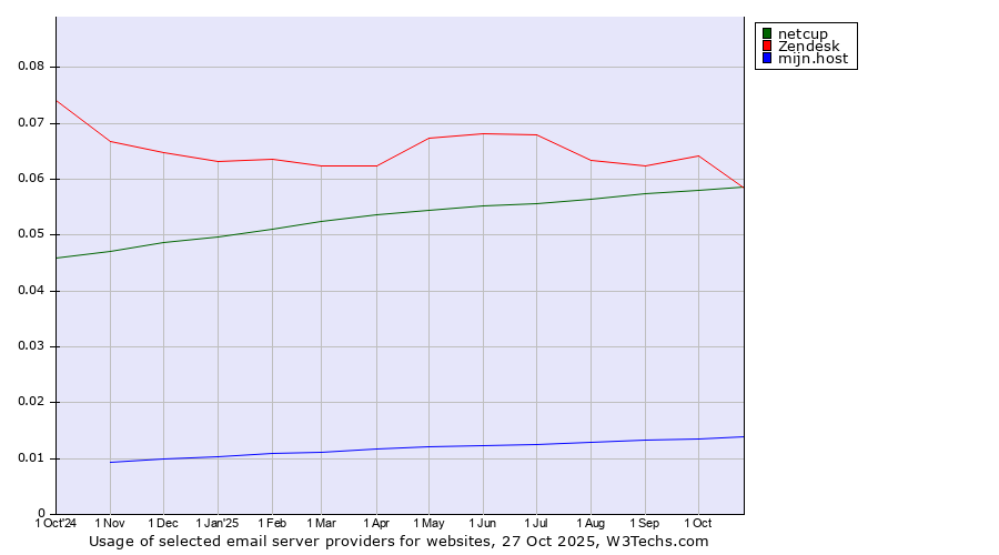 Historical trends in the usage of Zendesk vs. netcup vs. mijn.host