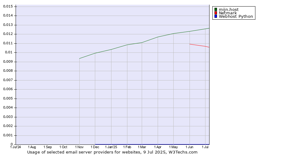 Historical trends in the usage of mijn.host vs. Netmark vs. Webhost Python