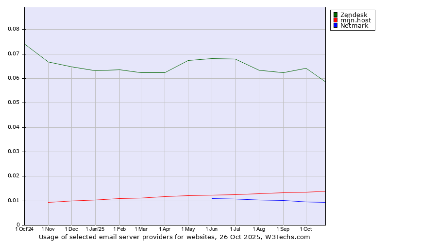 Historical trends in the usage of Zendesk vs. mijn.host vs. Netmark