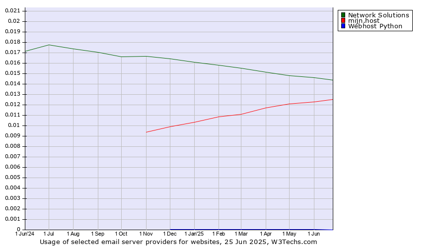 Historical trends in the usage of Network Solutions vs. mijn.host vs. Webhost Python