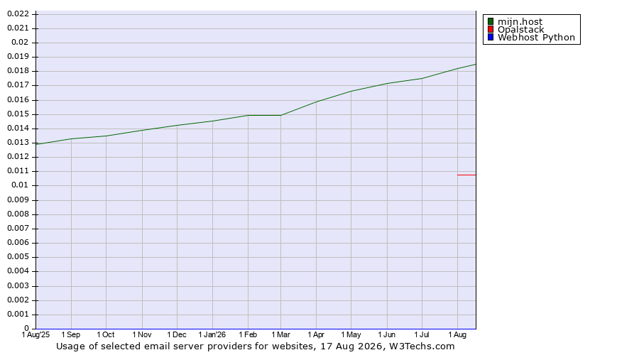 Historical trends in the usage of mijn.host vs. Opalstack vs. Webhost Python