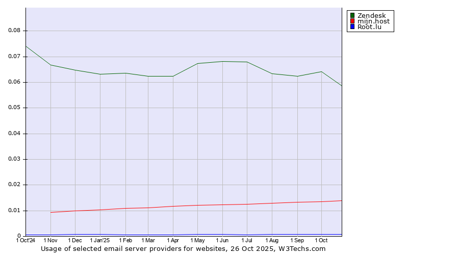 Historical trends in the usage of Zendesk vs. mijn.host vs. Root.lu