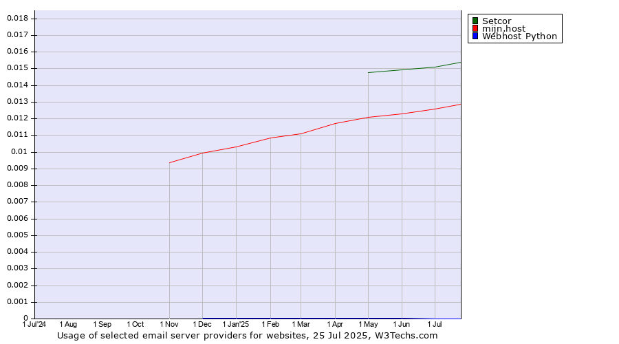 Historical trends in the usage of Setcor vs. mijn.host vs. Webhost Python
