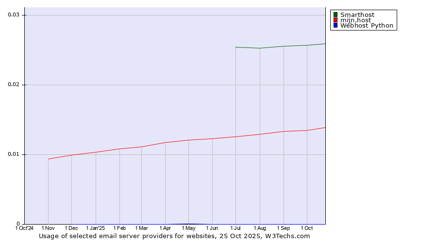 Historical trends in the usage of Smarthost vs. mijn.host vs. Webhost Python