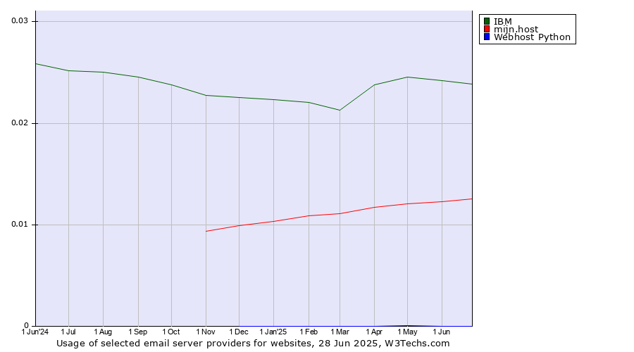 Historical trends in the usage of IBM vs. mijn.host vs. Webhost Python