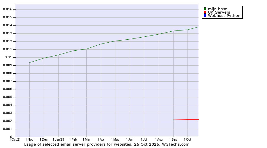 Historical trends in the usage of mijn.host vs. UK Servers vs. Webhost Python