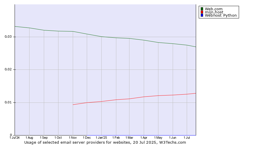 Historical trends in the usage of Web.com vs. mijn.host vs. Webhost Python