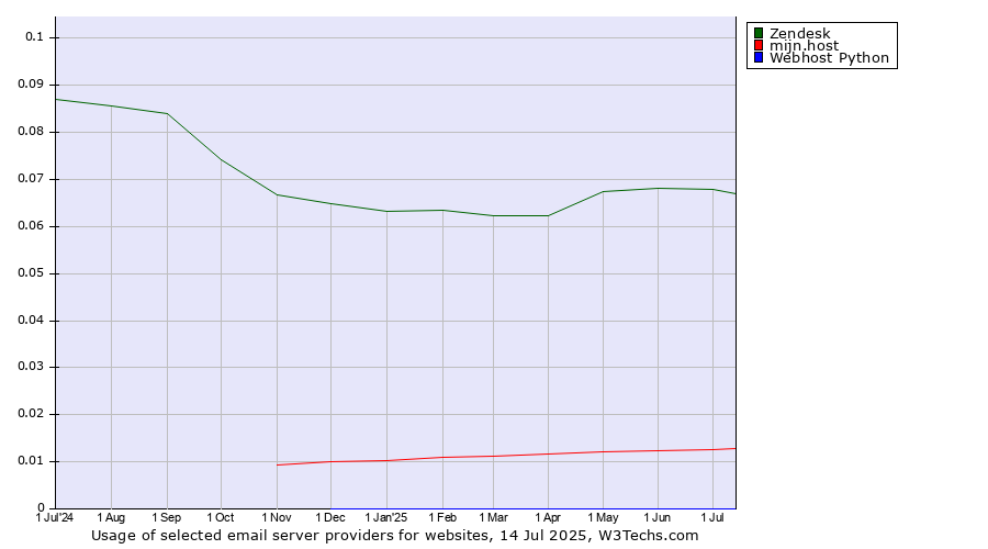 Historical trends in the usage of Zendesk vs. mijn.host vs. Webhost Python