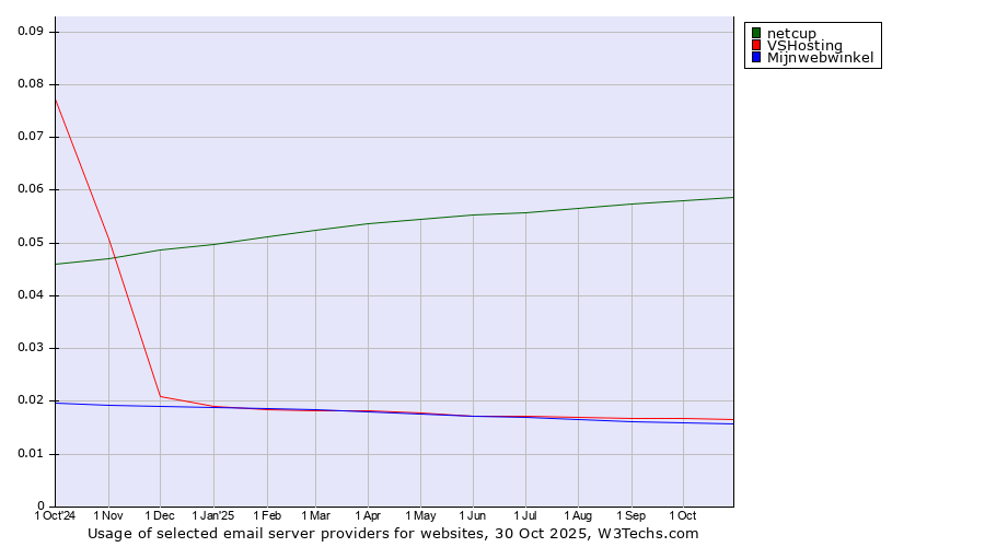 Historical trends in the usage of netcup vs. VSHosting vs. Mijnwebwinkel