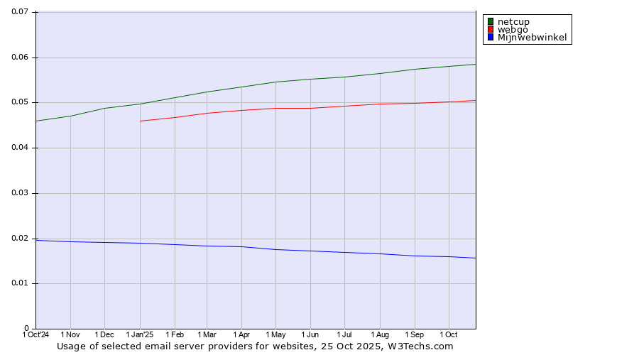 Historical trends in the usage of netcup vs. webgo vs. Mijnwebwinkel