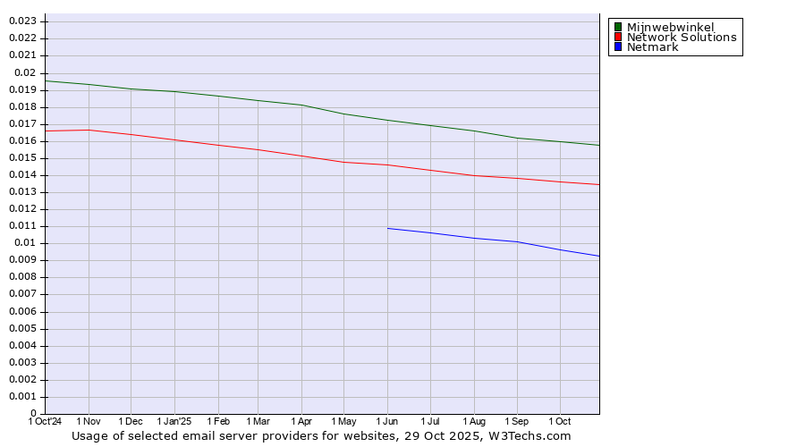 Historical trends in the usage of Mijnwebwinkel vs. Network Solutions vs. Netmark