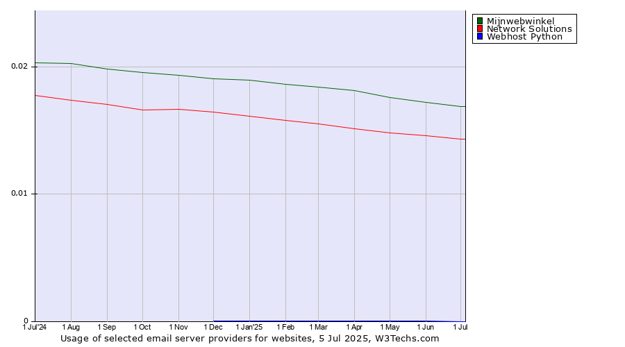 Historical trends in the usage of Mijnwebwinkel vs. Network Solutions vs. Webhost Python
