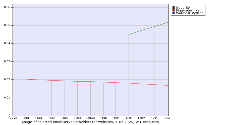 Historical trends in the usage of Odoo SA vs. Mijnwebwinkel vs. Webhost Python