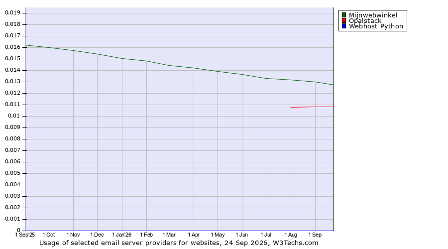Historical trends in the usage of Mijnwebwinkel vs. Opalstack vs. Webhost Python