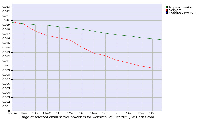 Historical trends in the usage of Mijnwebwinkel vs. Serverel vs. Webhost Python