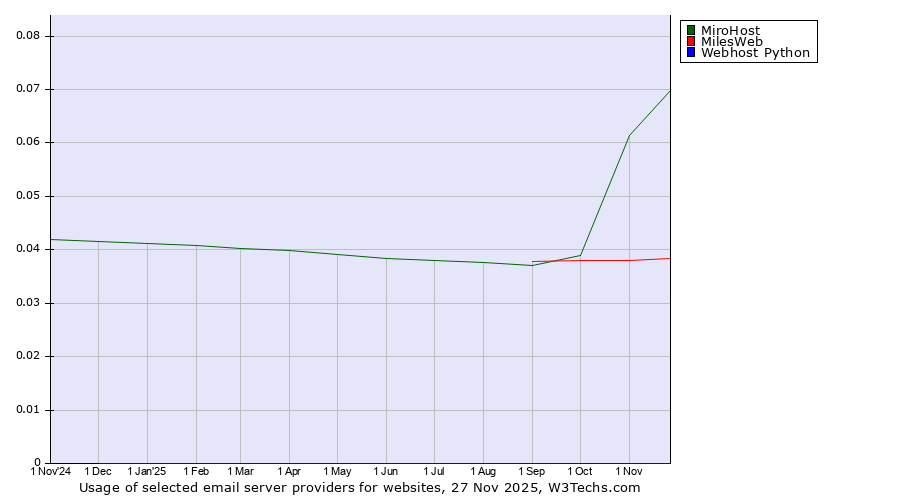 Historical trends in the usage of MiroHost vs. MilesWeb vs. Webhost Python