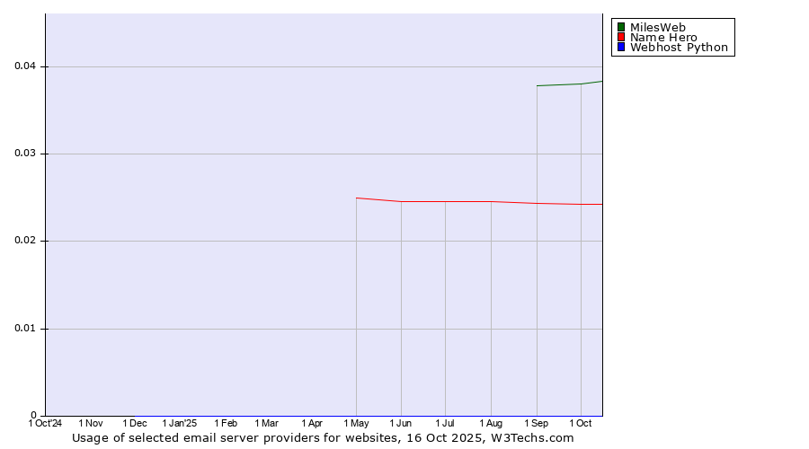 Historical trends in the usage of MilesWeb vs. Name Hero vs. Webhost Python