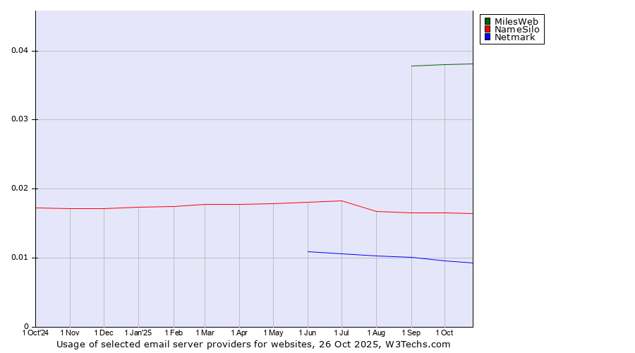 Historical trends in the usage of MilesWeb vs. NameSilo vs. Netmark