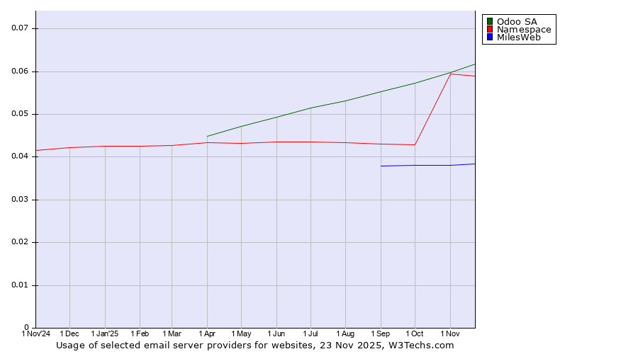 Historical trends in the usage of Odoo SA vs. Namespace vs. MilesWeb