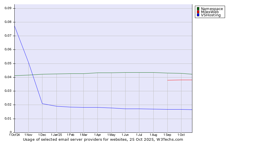 Historical trends in the usage of Namespace vs. MilesWeb vs. VSHosting