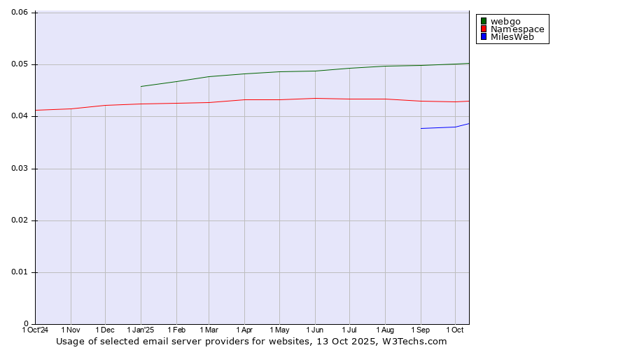 Historical trends in the usage of webgo vs. Namespace vs. MilesWeb