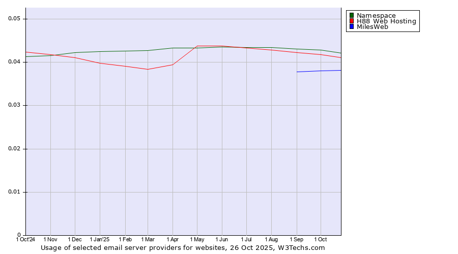 Historical trends in the usage of Namespace vs. H88 Web Hosting vs. MilesWeb