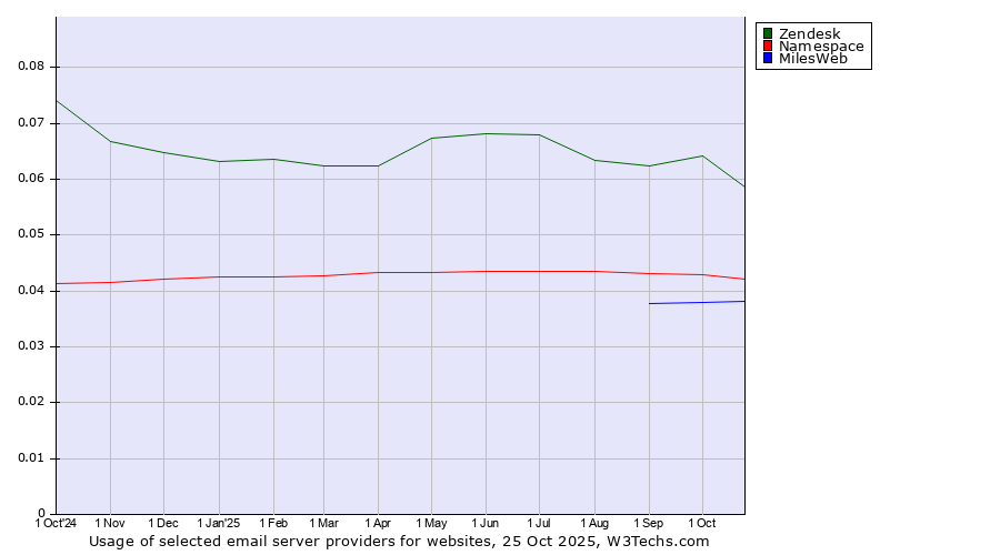 Historical trends in the usage of Zendesk vs. Namespace vs. MilesWeb