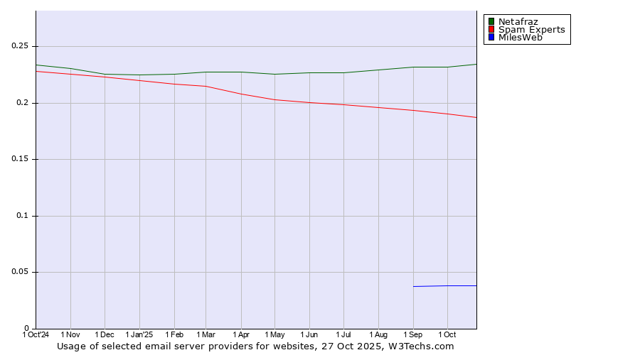 Historical trends in the usage of Netafraz vs. Spam Experts vs. MilesWeb