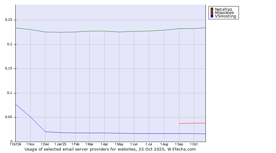 Historical trends in the usage of Netafraz vs. MilesWeb vs. VSHosting