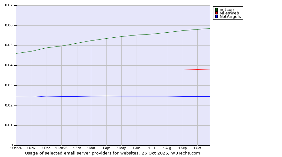 Historical trends in the usage of netcup vs. MilesWeb vs. NetAngels