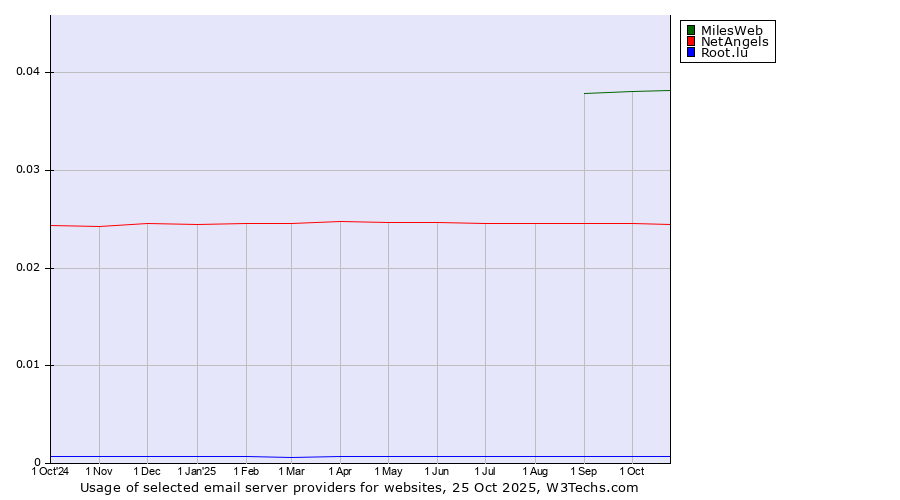 Historical trends in the usage of MilesWeb vs. NetAngels vs. Root.lu