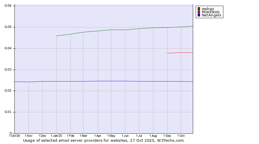 Historical trends in the usage of webgo vs. MilesWeb vs. NetAngels