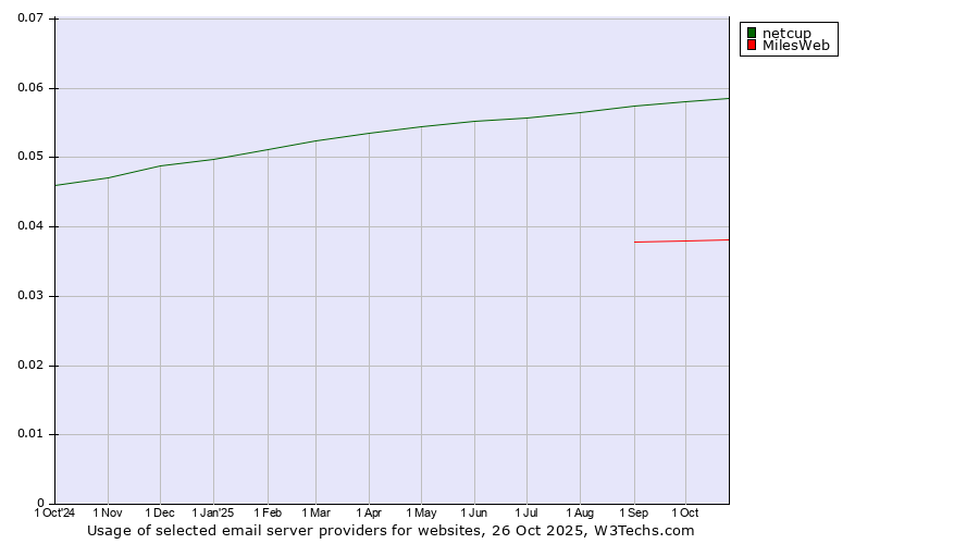 Historical trends in the usage of netcup vs. MilesWeb