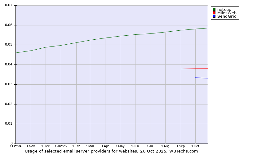 Historical trends in the usage of netcup vs. MilesWeb vs. SendGrid
