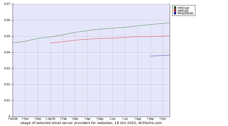 Historical trends in the usage of netcup vs. webgo vs. MilesWeb