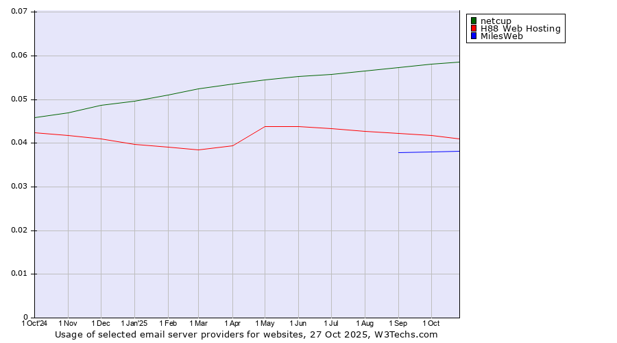 Historical trends in the usage of netcup vs. H88 Web Hosting vs. MilesWeb