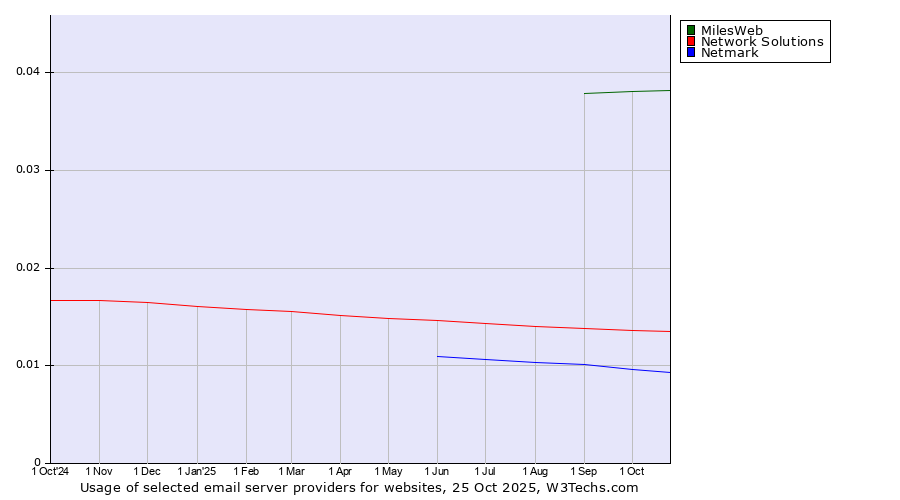 Historical trends in the usage of MilesWeb vs. Network Solutions vs. Netmark