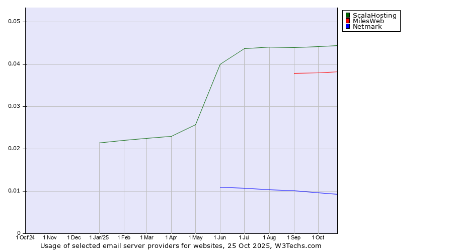Historical trends in the usage of ScalaHosting vs. MilesWeb vs. Netmark